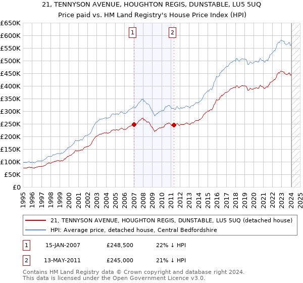 21, TENNYSON AVENUE, HOUGHTON REGIS, DUNSTABLE, LU5 5UQ: Price paid vs HM Land Registry's House Price Index