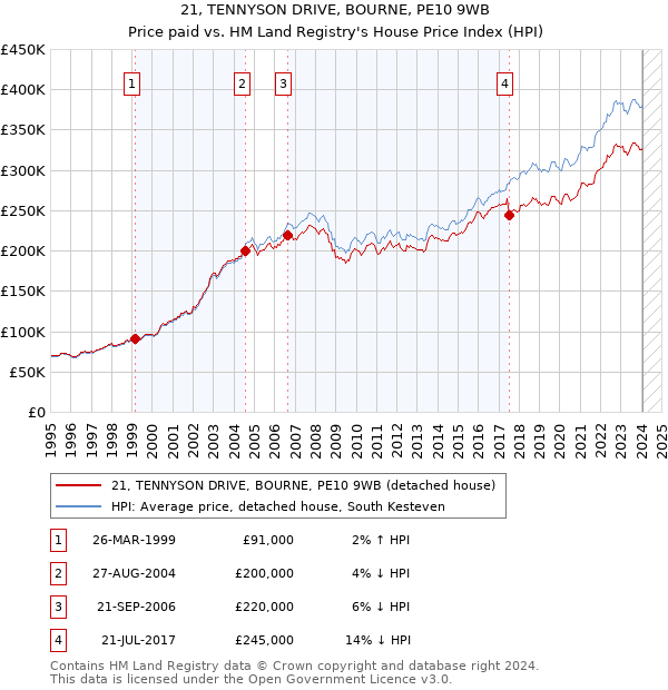 21, TENNYSON DRIVE, BOURNE, PE10 9WB: Price paid vs HM Land Registry's House Price Index