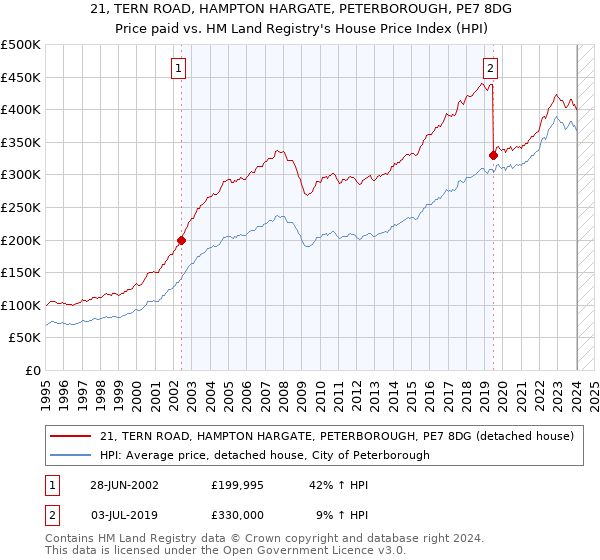 21, TERN ROAD, HAMPTON HARGATE, PETERBOROUGH, PE7 8DG: Price paid vs HM Land Registry's House Price Index