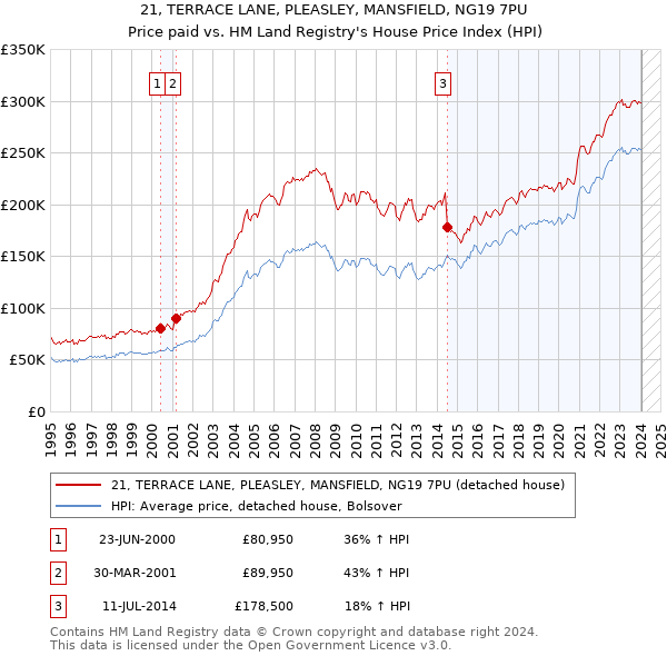 21, TERRACE LANE, PLEASLEY, MANSFIELD, NG19 7PU: Price paid vs HM Land Registry's House Price Index