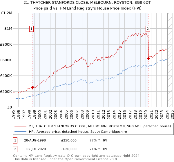 21, THATCHER STANFORDS CLOSE, MELBOURN, ROYSTON, SG8 6DT: Price paid vs HM Land Registry's House Price Index