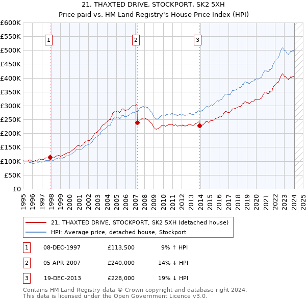 21, THAXTED DRIVE, STOCKPORT, SK2 5XH: Price paid vs HM Land Registry's House Price Index