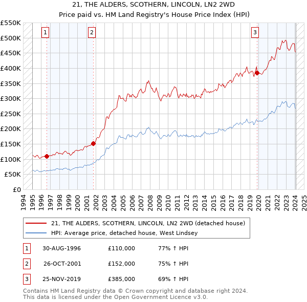 21, THE ALDERS, SCOTHERN, LINCOLN, LN2 2WD: Price paid vs HM Land Registry's House Price Index