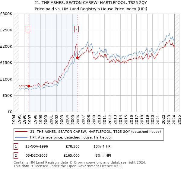 21, THE ASHES, SEATON CAREW, HARTLEPOOL, TS25 2QY: Price paid vs HM Land Registry's House Price Index