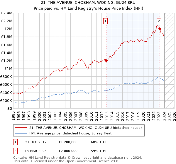 21, THE AVENUE, CHOBHAM, WOKING, GU24 8RU: Price paid vs HM Land Registry's House Price Index