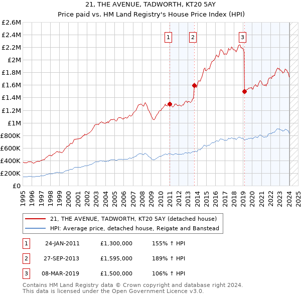 21, THE AVENUE, TADWORTH, KT20 5AY: Price paid vs HM Land Registry's House Price Index
