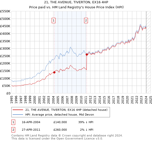 21, THE AVENUE, TIVERTON, EX16 4HP: Price paid vs HM Land Registry's House Price Index
