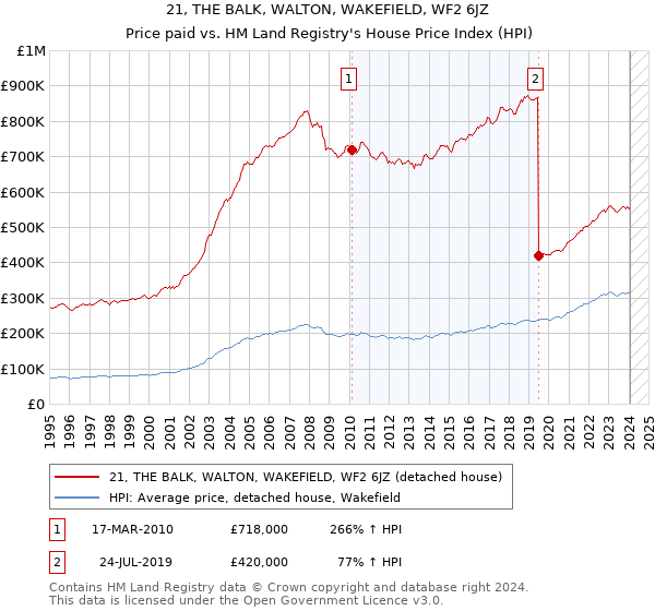 21, THE BALK, WALTON, WAKEFIELD, WF2 6JZ: Price paid vs HM Land Registry's House Price Index