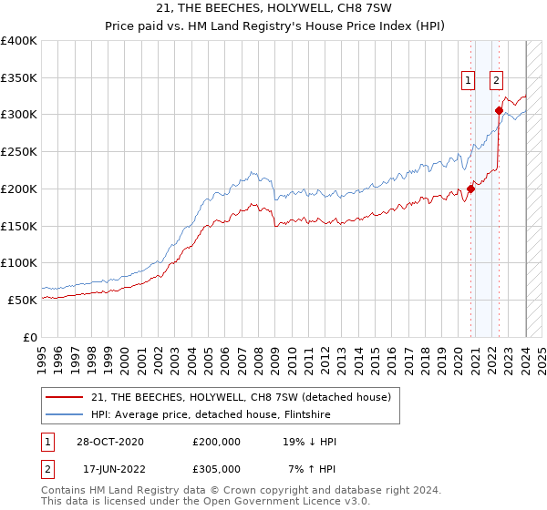 21, THE BEECHES, HOLYWELL, CH8 7SW: Price paid vs HM Land Registry's House Price Index
