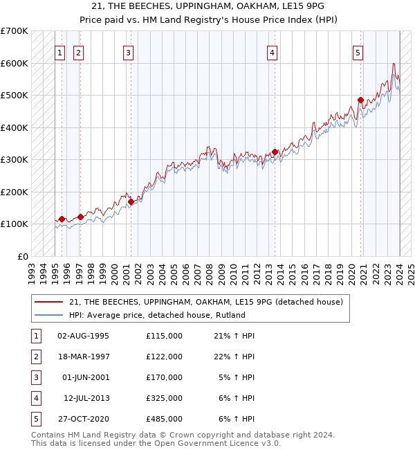 21, THE BEECHES, UPPINGHAM, OAKHAM, LE15 9PG: Price paid vs HM Land Registry's House Price Index