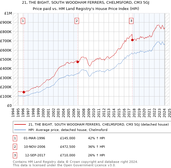 21, THE BIGHT, SOUTH WOODHAM FERRERS, CHELMSFORD, CM3 5GJ: Price paid vs HM Land Registry's House Price Index