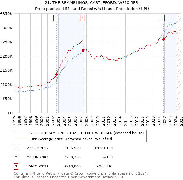 21, THE BRAMBLINGS, CASTLEFORD, WF10 5ER: Price paid vs HM Land Registry's House Price Index