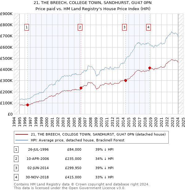 21, THE BREECH, COLLEGE TOWN, SANDHURST, GU47 0PN: Price paid vs HM Land Registry's House Price Index