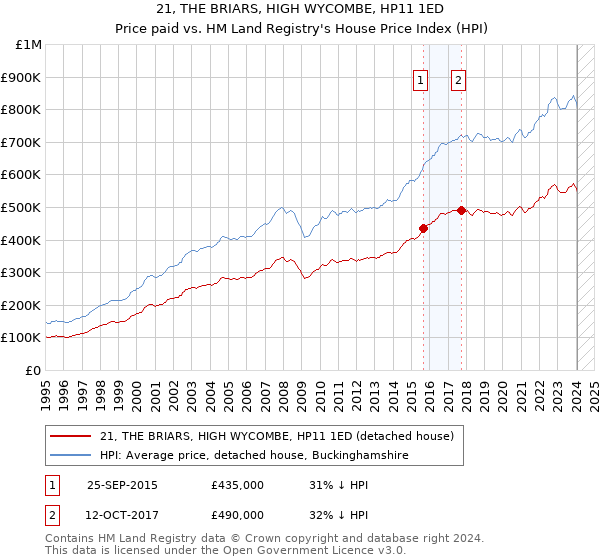 21, THE BRIARS, HIGH WYCOMBE, HP11 1ED: Price paid vs HM Land Registry's House Price Index