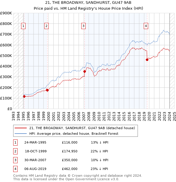 21, THE BROADWAY, SANDHURST, GU47 9AB: Price paid vs HM Land Registry's House Price Index