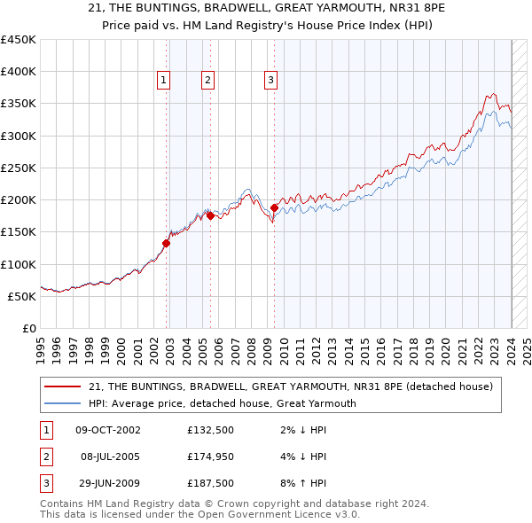 21, THE BUNTINGS, BRADWELL, GREAT YARMOUTH, NR31 8PE: Price paid vs HM Land Registry's House Price Index