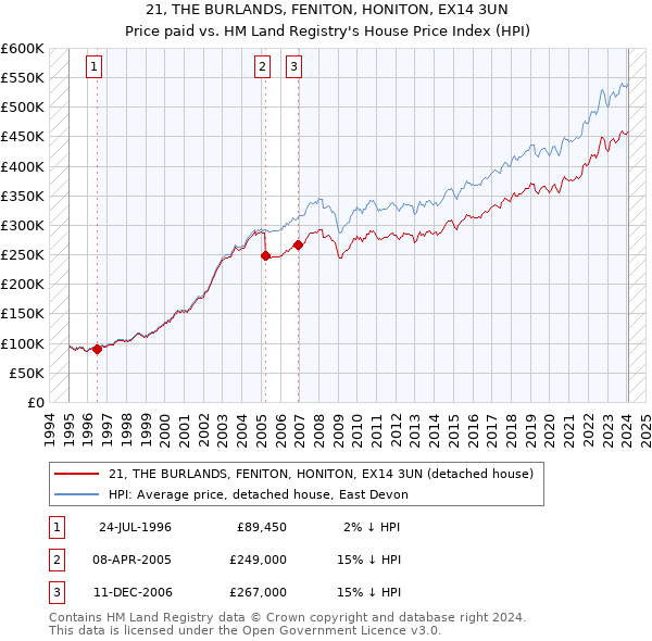 21, THE BURLANDS, FENITON, HONITON, EX14 3UN: Price paid vs HM Land Registry's House Price Index