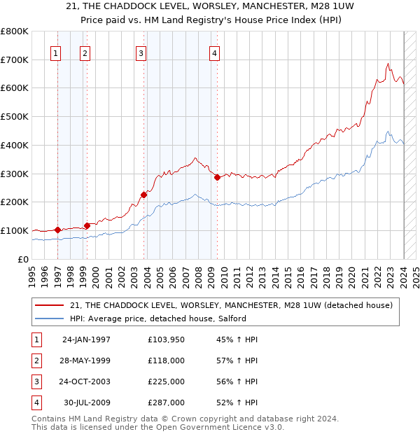 21, THE CHADDOCK LEVEL, WORSLEY, MANCHESTER, M28 1UW: Price paid vs HM Land Registry's House Price Index
