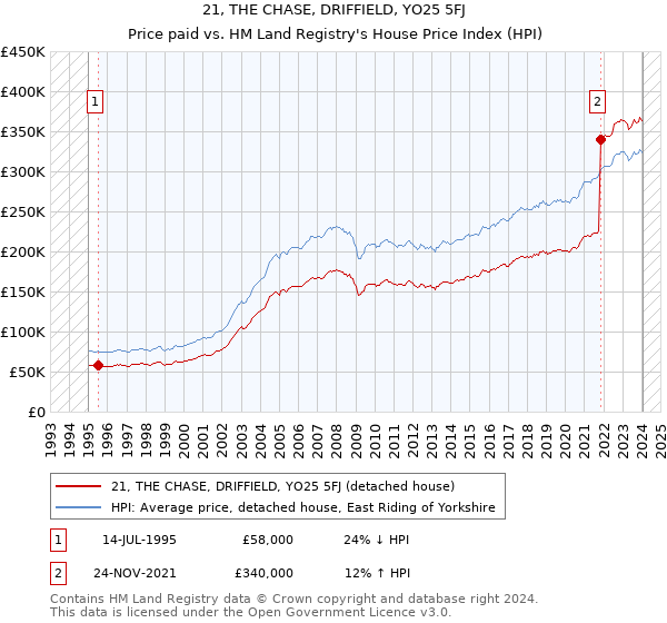 21, THE CHASE, DRIFFIELD, YO25 5FJ: Price paid vs HM Land Registry's House Price Index
