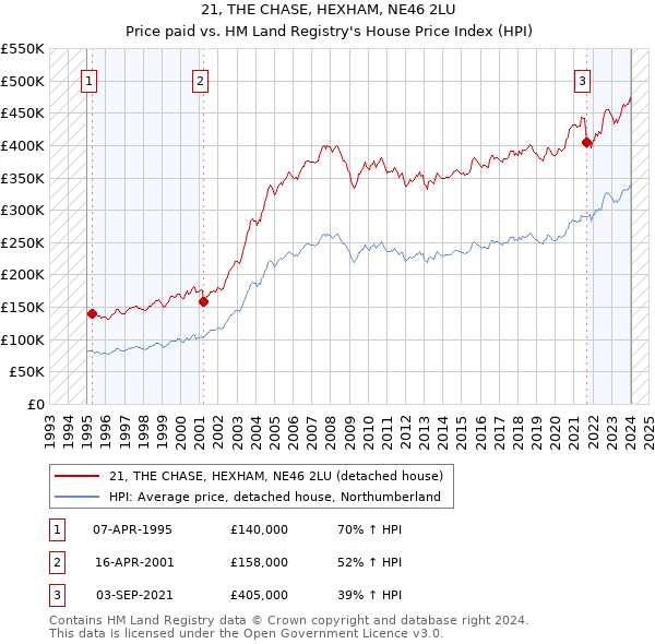 21, THE CHASE, HEXHAM, NE46 2LU: Price paid vs HM Land Registry's House Price Index