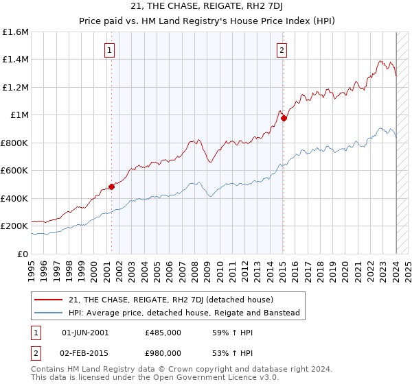 21, THE CHASE, REIGATE, RH2 7DJ: Price paid vs HM Land Registry's House Price Index