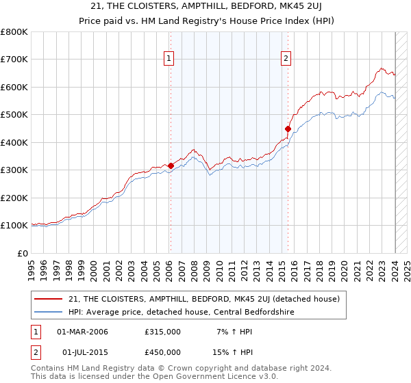 21, THE CLOISTERS, AMPTHILL, BEDFORD, MK45 2UJ: Price paid vs HM Land Registry's House Price Index