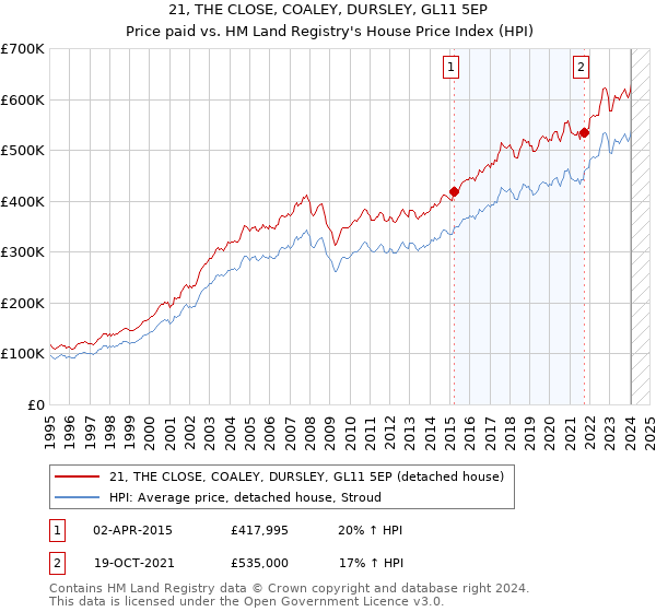 21, THE CLOSE, COALEY, DURSLEY, GL11 5EP: Price paid vs HM Land Registry's House Price Index