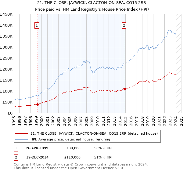 21, THE CLOSE, JAYWICK, CLACTON-ON-SEA, CO15 2RR: Price paid vs HM Land Registry's House Price Index