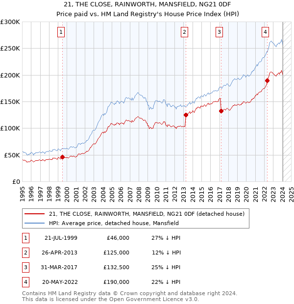21, THE CLOSE, RAINWORTH, MANSFIELD, NG21 0DF: Price paid vs HM Land Registry's House Price Index