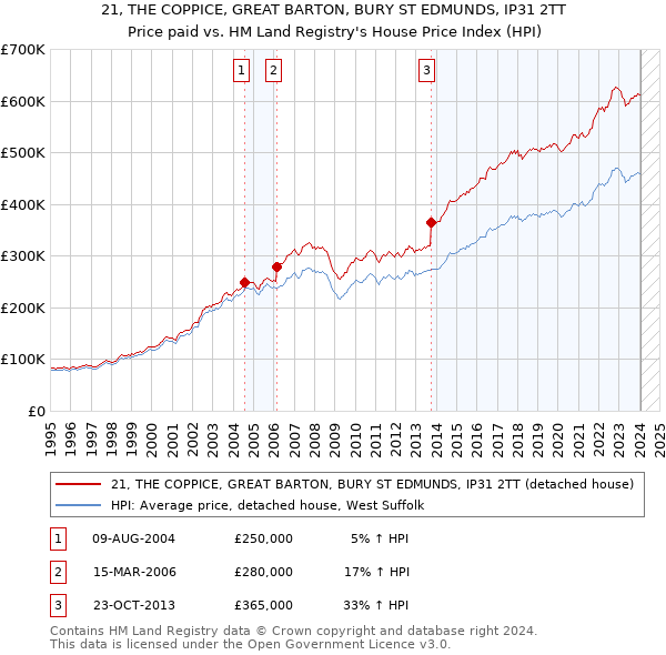 21, THE COPPICE, GREAT BARTON, BURY ST EDMUNDS, IP31 2TT: Price paid vs HM Land Registry's House Price Index