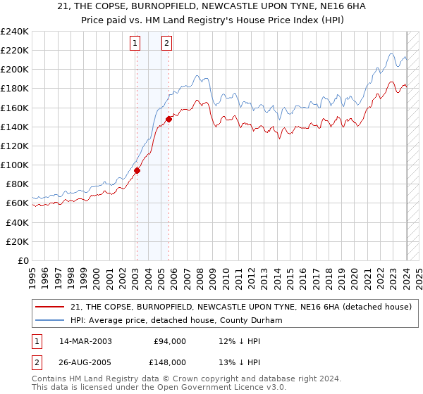 21, THE COPSE, BURNOPFIELD, NEWCASTLE UPON TYNE, NE16 6HA: Price paid vs HM Land Registry's House Price Index