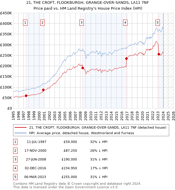 21, THE CROFT, FLOOKBURGH, GRANGE-OVER-SANDS, LA11 7NF: Price paid vs HM Land Registry's House Price Index