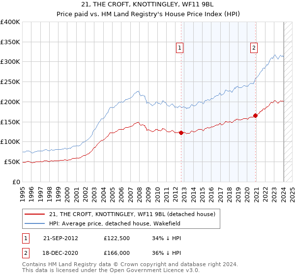 21, THE CROFT, KNOTTINGLEY, WF11 9BL: Price paid vs HM Land Registry's House Price Index