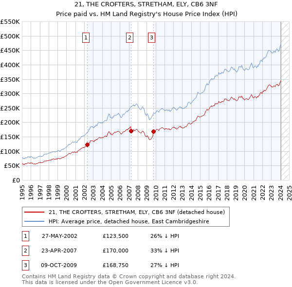 21, THE CROFTERS, STRETHAM, ELY, CB6 3NF: Price paid vs HM Land Registry's House Price Index