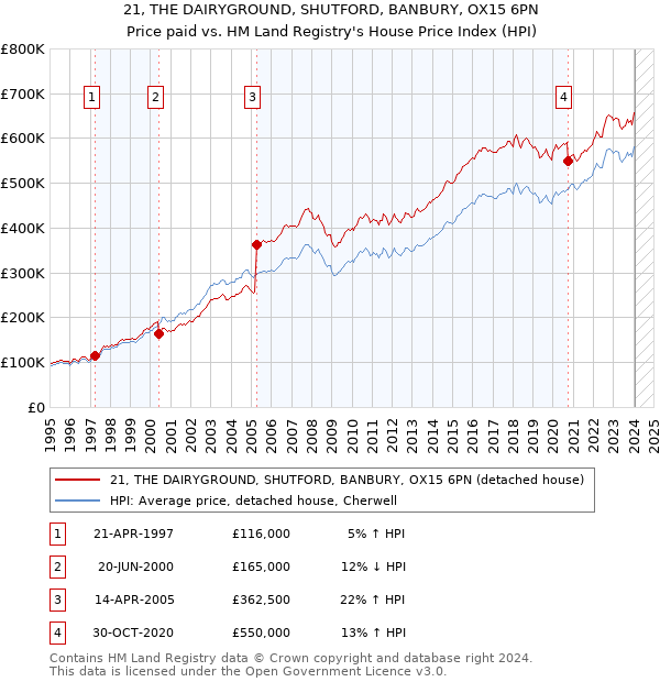 21, THE DAIRYGROUND, SHUTFORD, BANBURY, OX15 6PN: Price paid vs HM Land Registry's House Price Index