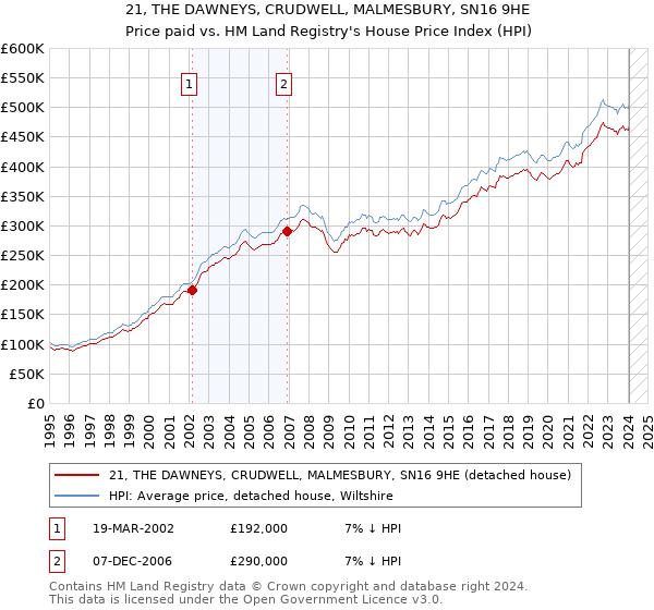 21, THE DAWNEYS, CRUDWELL, MALMESBURY, SN16 9HE: Price paid vs HM Land Registry's House Price Index