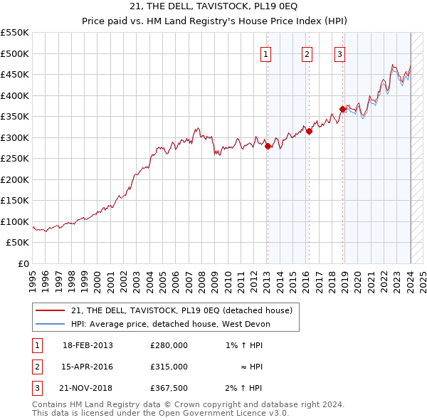 21, THE DELL, TAVISTOCK, PL19 0EQ: Price paid vs HM Land Registry's House Price Index
