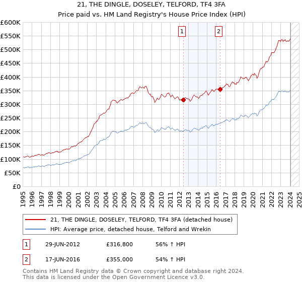 21, THE DINGLE, DOSELEY, TELFORD, TF4 3FA: Price paid vs HM Land Registry's House Price Index