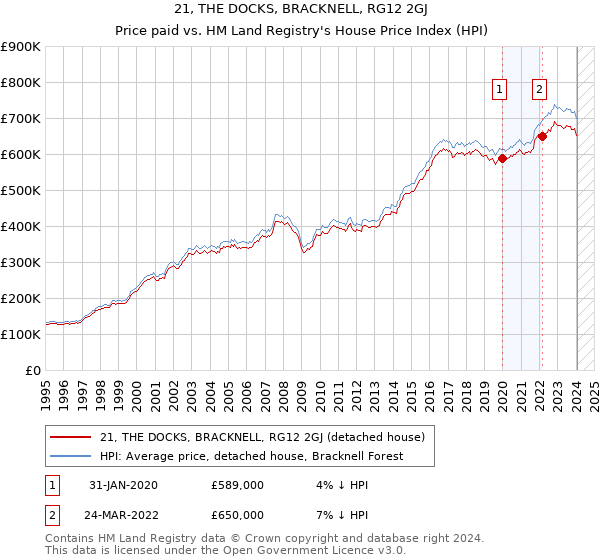 21, THE DOCKS, BRACKNELL, RG12 2GJ: Price paid vs HM Land Registry's House Price Index