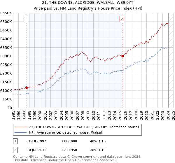 21, THE DOWNS, ALDRIDGE, WALSALL, WS9 0YT: Price paid vs HM Land Registry's House Price Index