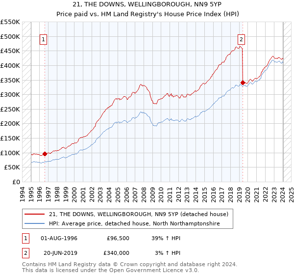 21, THE DOWNS, WELLINGBOROUGH, NN9 5YP: Price paid vs HM Land Registry's House Price Index