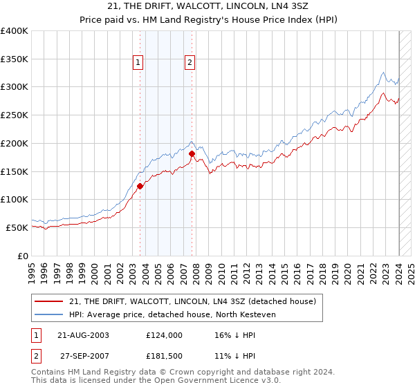 21, THE DRIFT, WALCOTT, LINCOLN, LN4 3SZ: Price paid vs HM Land Registry's House Price Index