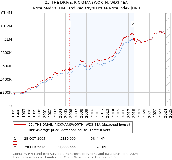 21, THE DRIVE, RICKMANSWORTH, WD3 4EA: Price paid vs HM Land Registry's House Price Index