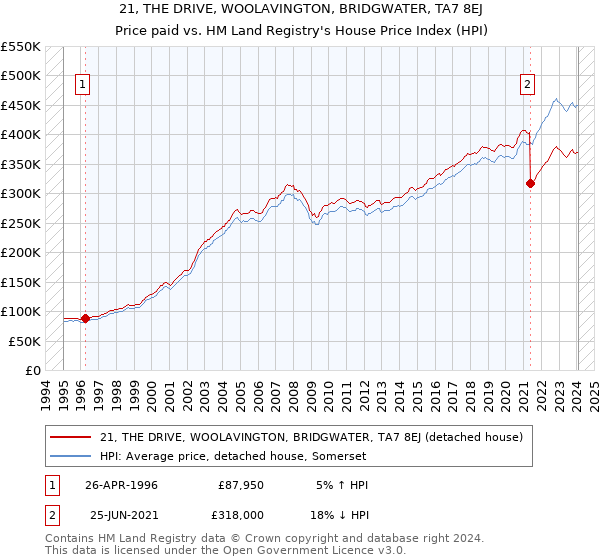 21, THE DRIVE, WOOLAVINGTON, BRIDGWATER, TA7 8EJ: Price paid vs HM Land Registry's House Price Index