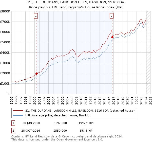 21, THE DURDANS, LANGDON HILLS, BASILDON, SS16 6DA: Price paid vs HM Land Registry's House Price Index