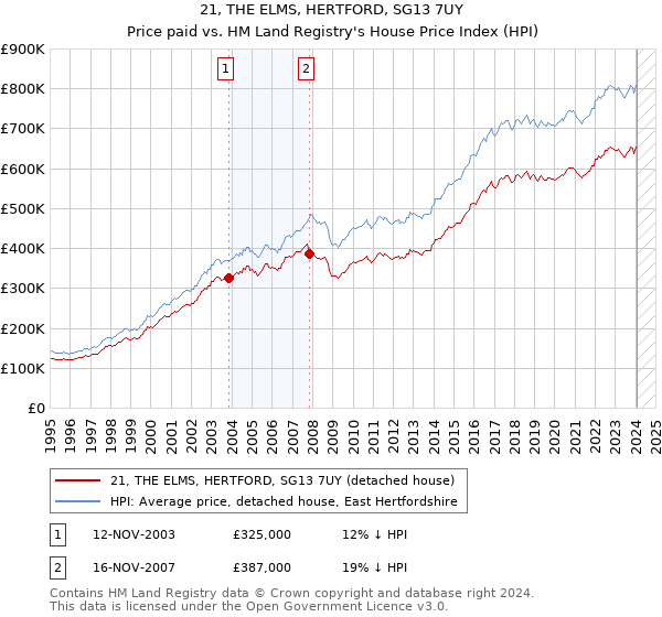 21, THE ELMS, HERTFORD, SG13 7UY: Price paid vs HM Land Registry's House Price Index