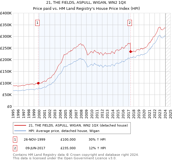 21, THE FIELDS, ASPULL, WIGAN, WN2 1QX: Price paid vs HM Land Registry's House Price Index