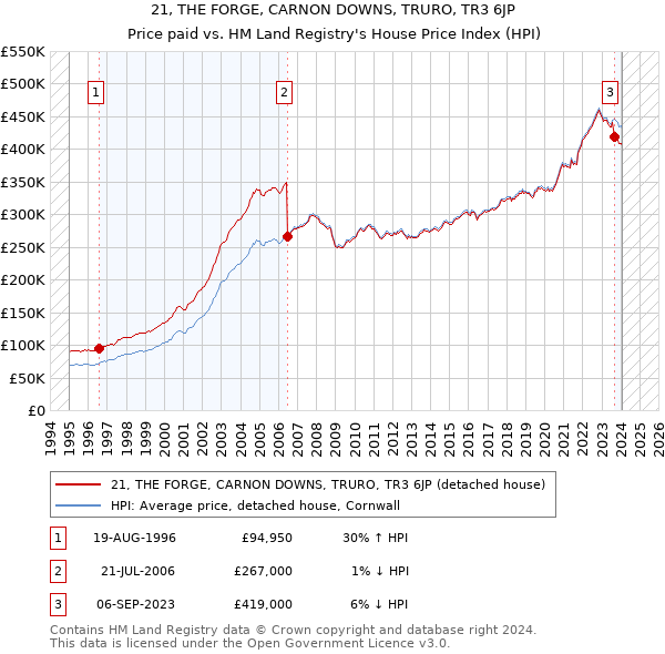 21, THE FORGE, CARNON DOWNS, TRURO, TR3 6JP: Price paid vs HM Land Registry's House Price Index