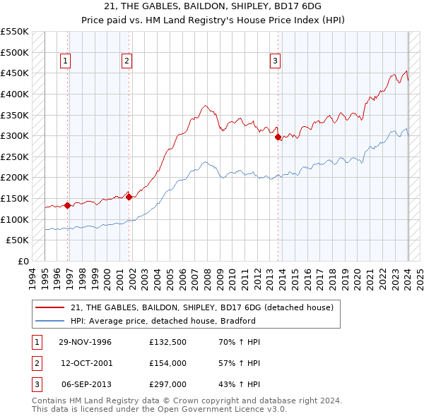 21, THE GABLES, BAILDON, SHIPLEY, BD17 6DG: Price paid vs HM Land Registry's House Price Index