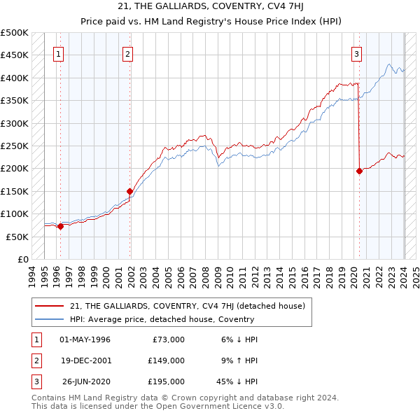 21, THE GALLIARDS, COVENTRY, CV4 7HJ: Price paid vs HM Land Registry's House Price Index